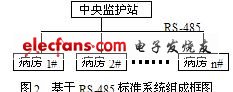基于现场总线的医院病房全开放分布式监护系统