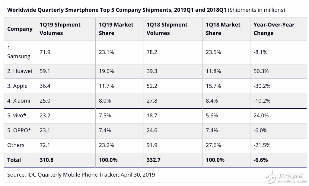 IDC发布了2019年第一季度全球智能手机市场报告三星稳居第一