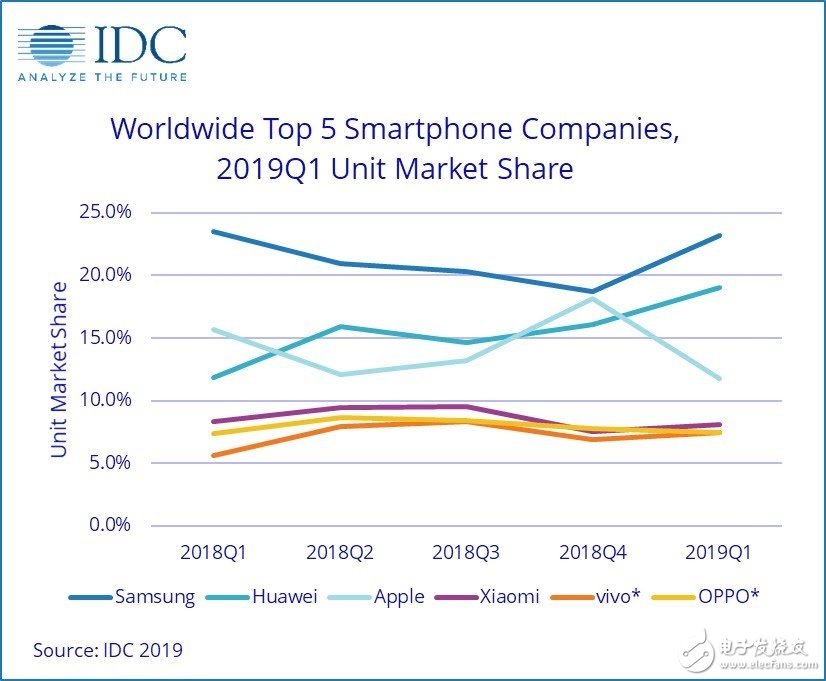 IDC发布了2019年第一季度全球智能手机市场报告三星稳居第一