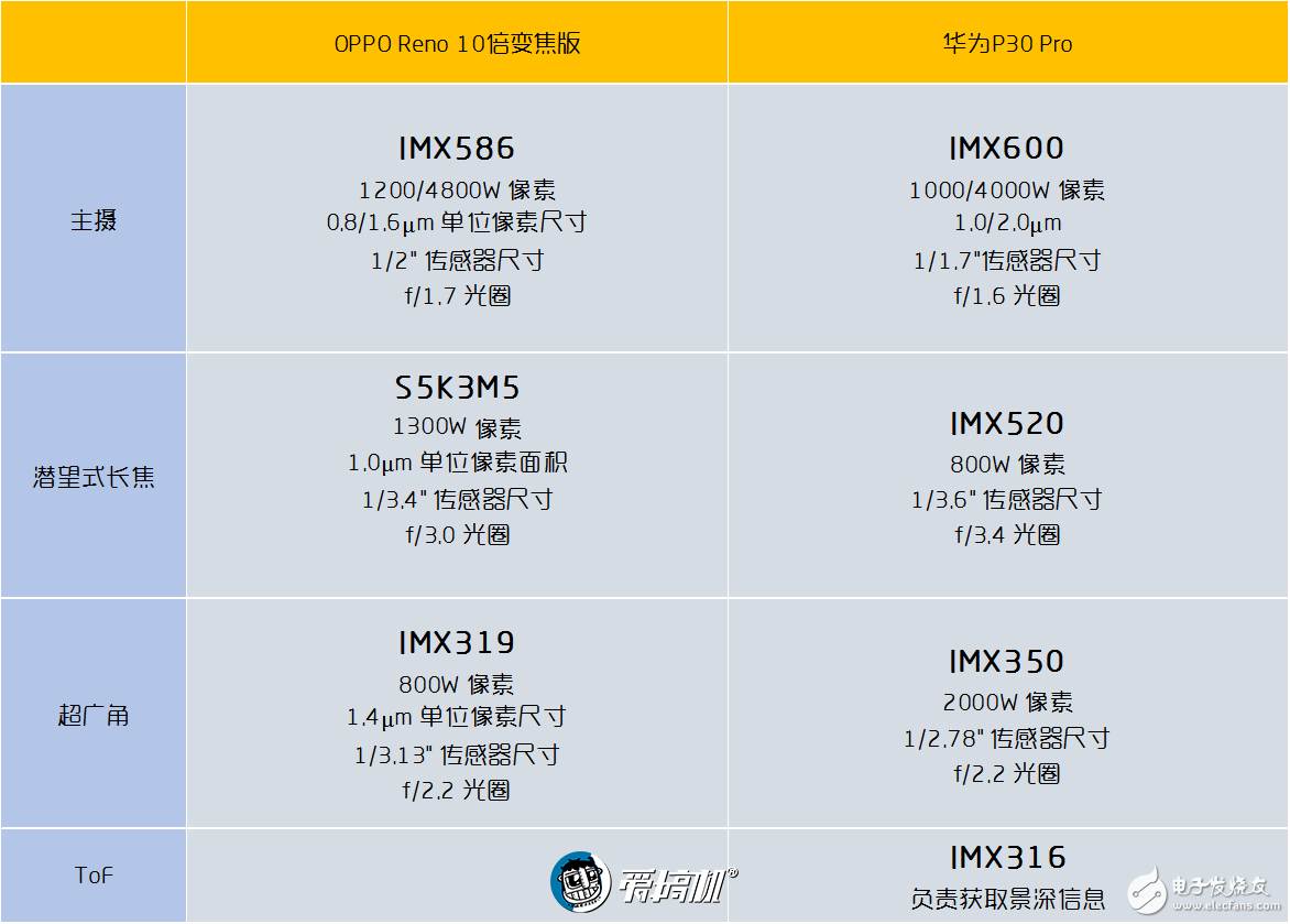OPPO Reno 10倍变焦版与华为P30 Pro对比谁更好