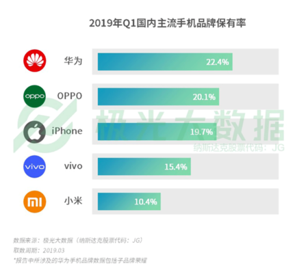 2019年Q1智能手机行业研究报告显示华为以22.4%的保有率排名第一