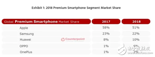 一加手机在全球高端智能手机五大品牌中挤进了前五名