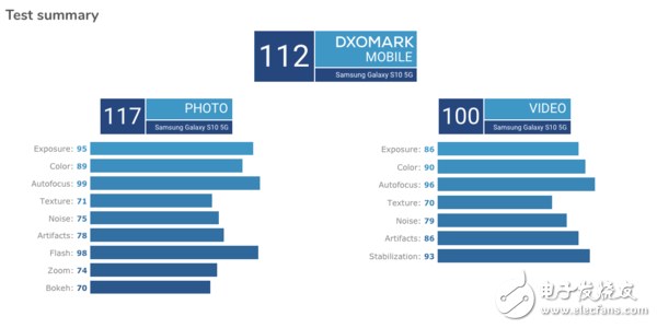 三星Galaxy S10 5G版的相机测试结果显示与华为P30 Pro得分相同