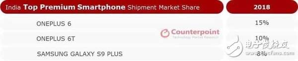 一加手机成为了高端手机市场增长最快的品牌之一