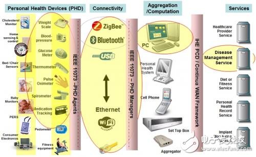 个人医疗设备通信将从梦想变成现实
