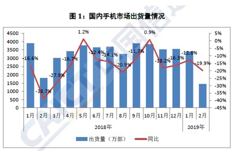 2019年2月份国内智能手机市场出货量现状分析