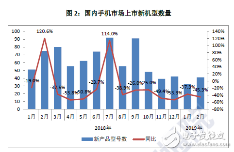 2019年2月份国内智能手机市场出货量现状分析