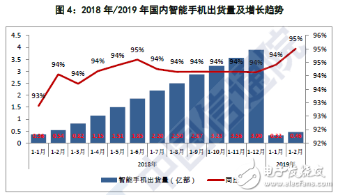 2019年2月份国内智能手机市场出货量现状分析