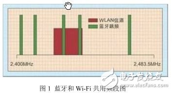 蓝牙和WiFi共存智能手机方案