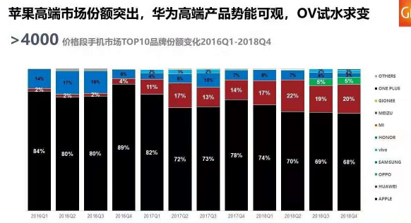 苹果的出货量和市场份额持续下降肾机仍然是高端市场的绝对霸主