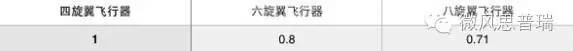 无人机旋翼个数决定了什么？四、六、八旋翼有什么区别？