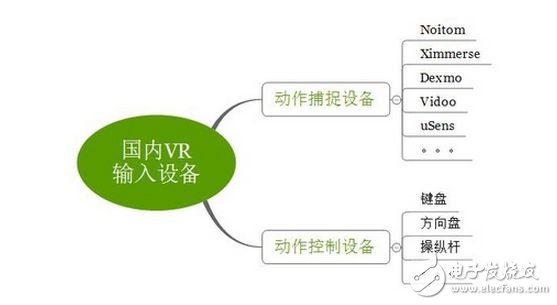 浅谈VR输入技术 本土动捕解决方案有哪些？