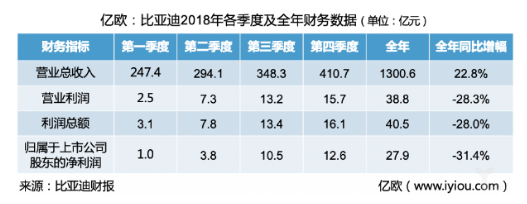 比亚迪连续4年蝉联全球新能源汽车销量冠军 行业领先地位进一步巩固