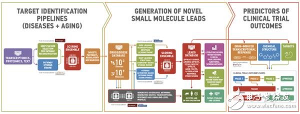 人工智能或成医疗难题救星 利用 AI 进行药物探索