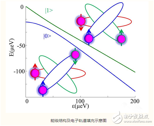 电子芯闻早报:中国科大研究成功新型量子比特编码