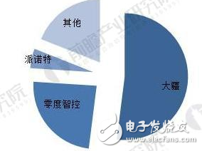 航拍无人机市场发展现状与趋势详解