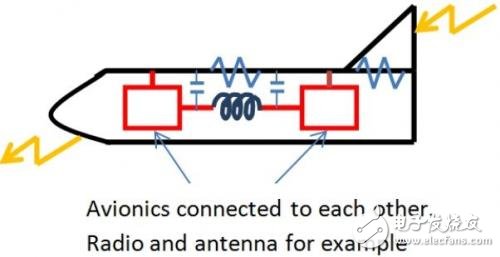 航空电子设备防雷设计的图形化用户界面