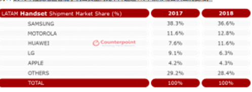 2018年拉美地区智能手机出货量同比下降超过1％该市场首次出现萎缩