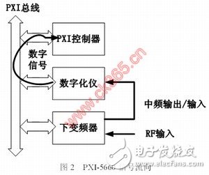  PXI射频分析仪在航空无线电领域的应用