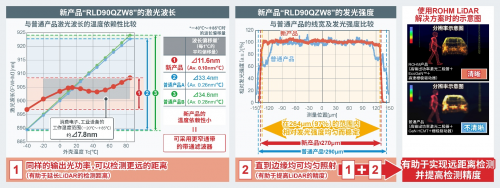 ROHM开发出LiDAR用的120W高输出功率激...