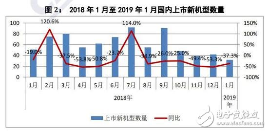 2019年国内手机市场总体情况分析