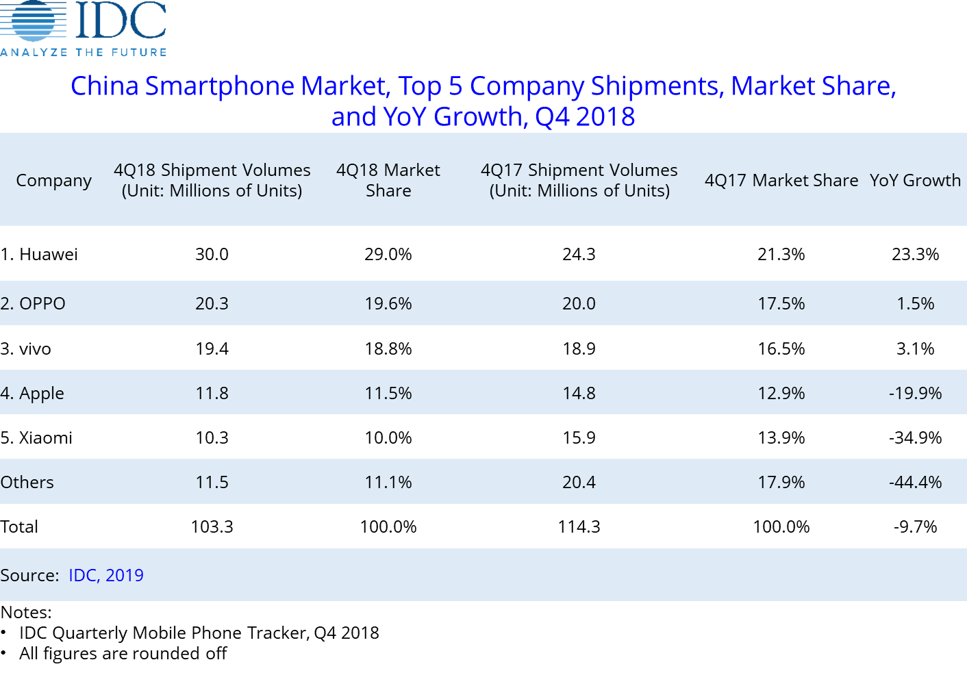 由于经济压力、较长的更换周期和较小的钱包份额等因素的综合作用，2018年中国市场的智能手机出货量下降了10%以上