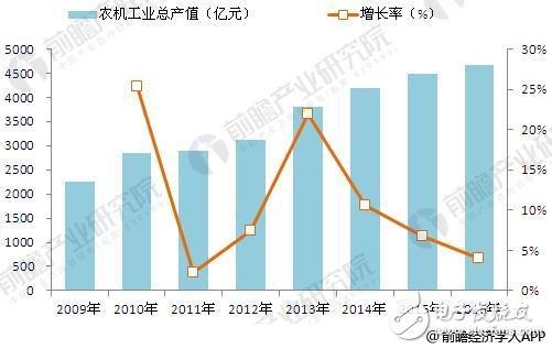 农机工业增速下滑明显，农业无人机有望大力发展