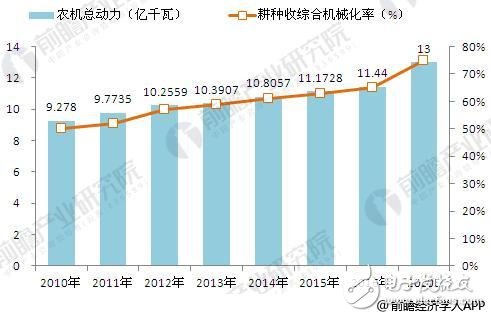 农机工业增速下滑明显，农业无人机有望大力发展