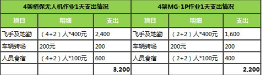 大疆MG-1P系列植保无人机：效率十分优异，有助节约时间和体力