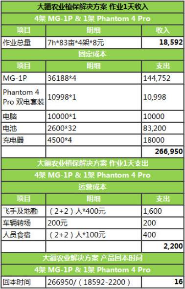 大疆MG-1P系列植保无人机：效率十分优异，有助节约时间和体力