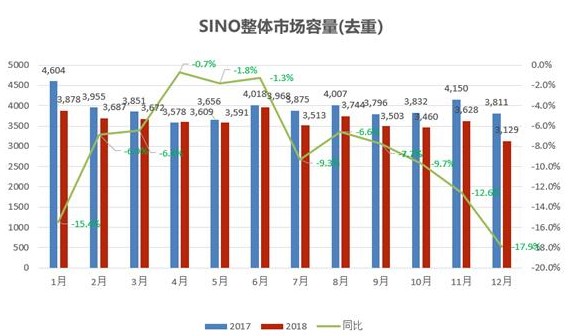 中国智能手机市场整体销量仍然处于下滑通道