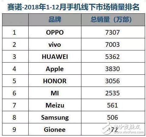 OPPO斩获2018年销量的头把交椅 全年出货量7637万部