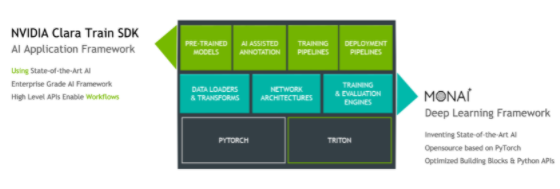 Components of Clara Train include pretrained models, AI-assisted annotation, training pipelines and deployment pipelines. MONAI components include data loaders and transforms, network architectures, and training and evaluation engines.