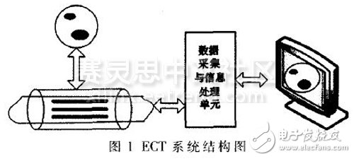 图1 ECT系统结构网