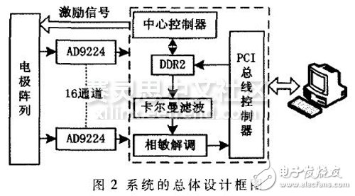 图2 系统的总体设计框图