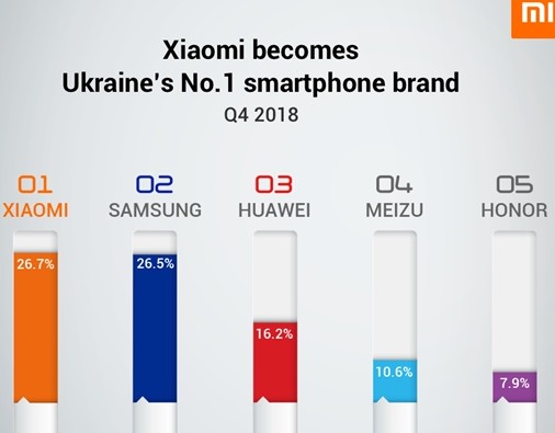 小米手机在欧洲市场跻身前五已成为西欧市场增长最快的手机品牌