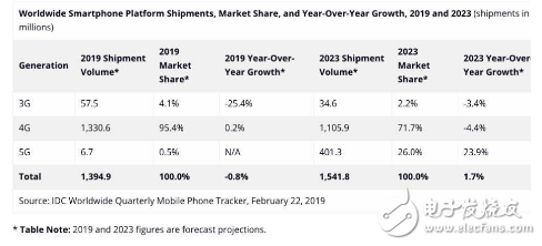 5G手机市场份额增加，但4G仍占据主导地位