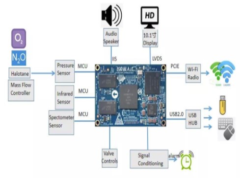 FETMX8MM-C核心板在麻醉系统中的应用