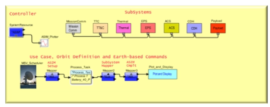 立方体卫星模型模拟后的各种权衡研究
