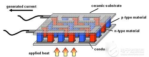飞机和航天器的热点能发电