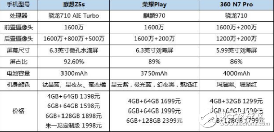 联想Z5s、荣耀Play和360 N7 Pro对比 你完美的购机指南