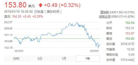 iPhone价格下调过千 意图拯救市值大跌的苹果 