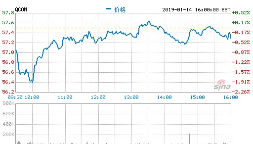 苹果表示高通对每部手机收取7.50美元的专利费是一种不公平的商业行为