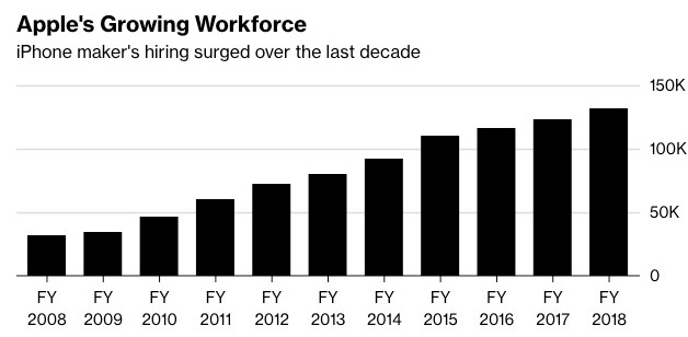 苹果高级总裁表示iPhone销量增长放缓为创新创造了机会