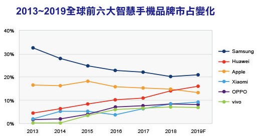 2019年智能手机市场受到中美贸易战影响将导致市场需求迟滞