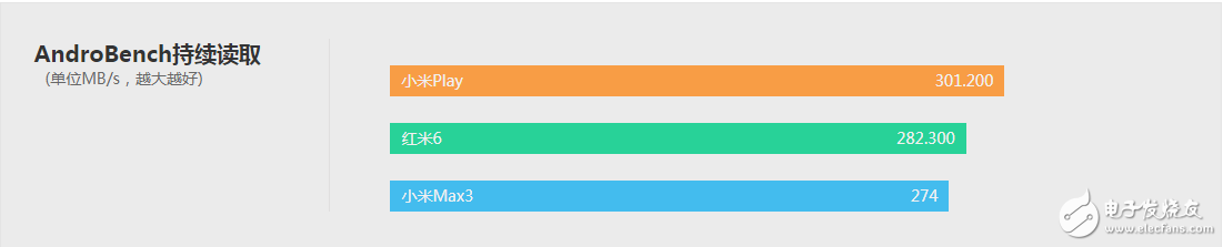 小米Play测评主打10G免费高速流量低配版采用了4G运行内存