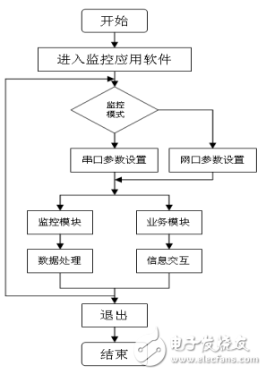 采用手持式终端实现卫星接收站的控制与通信