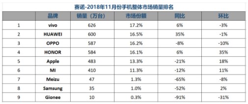 全球手机市场重新洗牌荣耀逆势增长稳坐互联网手机冠军