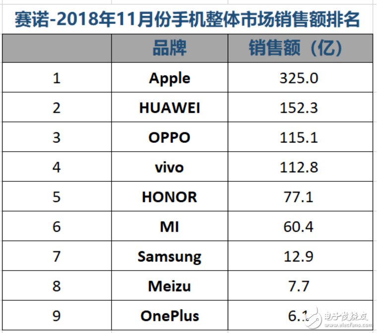 全球手机市场重新洗牌荣耀逆势增长稳坐互联网手机冠军