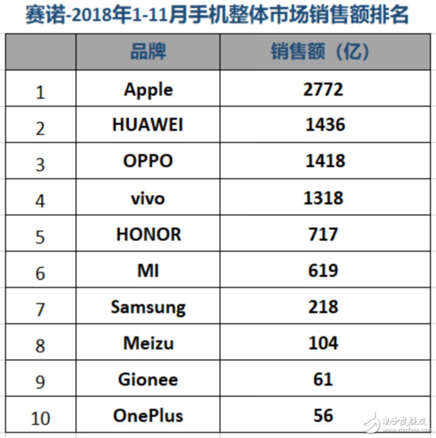 全球手机市场重新洗牌荣耀逆势增长稳坐互联网手机冠军